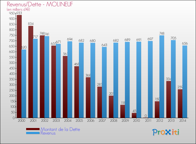 Evolution comparée de la dette et des revenus pour la commune de MOLINEUF de 2000 à 2014 Comparaison de la dette et des revenus pour MOLINEUF de 2000 à 2014