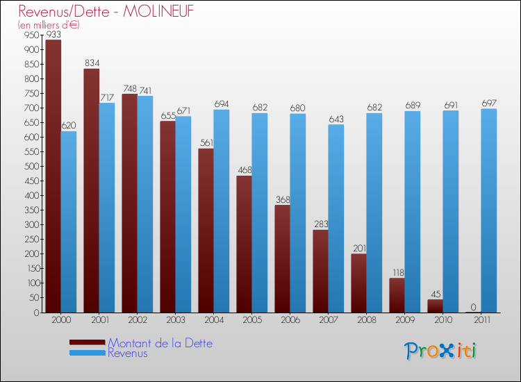 Evolution comparée de la dette et des revenus pour la commune de MOLINEUF de 2000 à 2011 Comparaison de la dette et des revenus pour MOLINEUF de 2000 à 2011