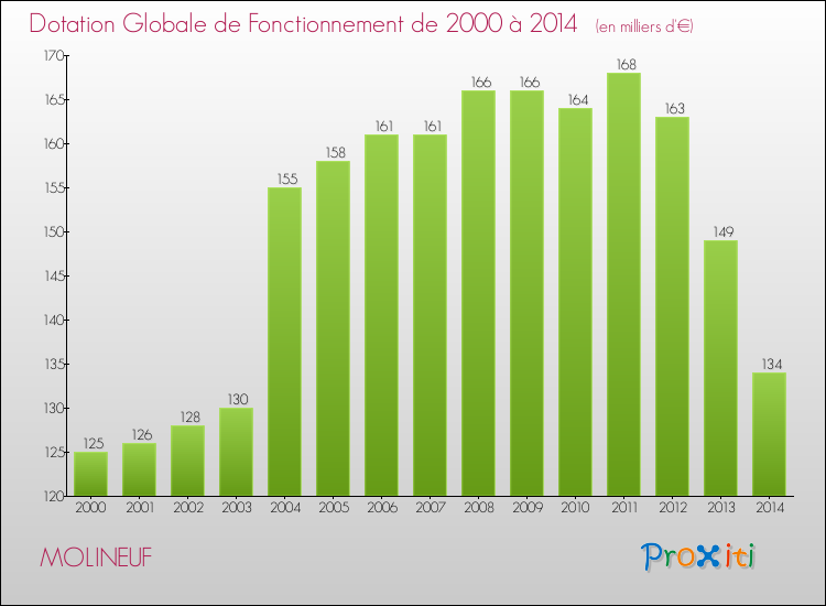 Evolution du montant de la Dotation Globale de Fonctionnement pour la commune de MOLINEUF de 2000 à 2014 Evolution du montant de la Dotation Globale de Fonctionnement pour MOLINEUF de 2000 à 2014