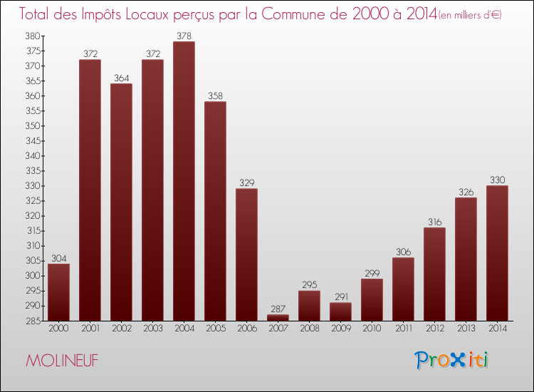 Evolution des Impôts Locaux pour la commune de MOLINEUF de 2000 à 2014 Evolution des Impôts Locaux pour MOLINEUF de 2000 à 2014