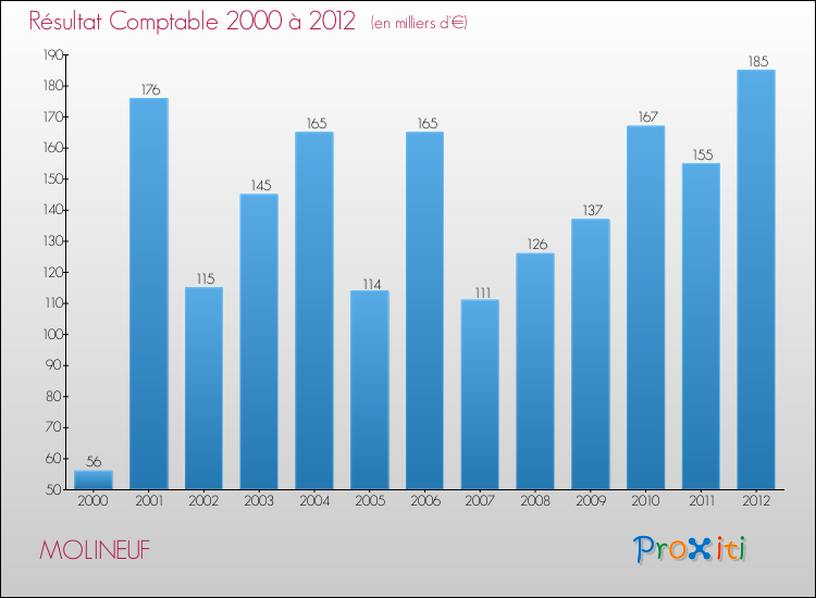 Evolution du résultat comptable pour la commune de MOLINEUF de 2000 à 2012 Evolution du résultat comptable pour MOLINEUF de 2000 à 2012