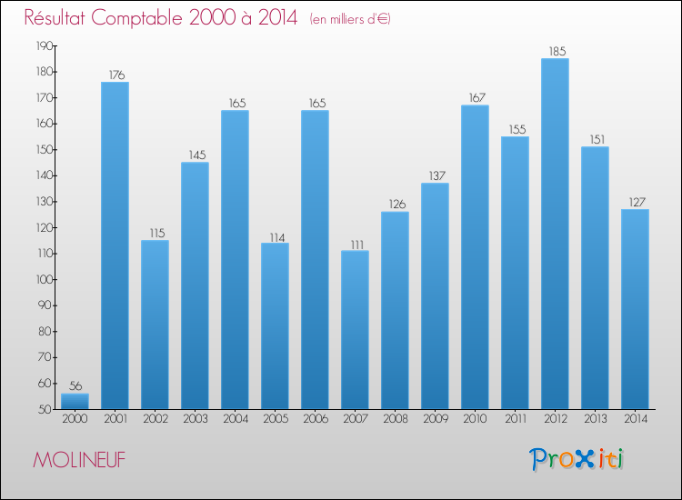 Evolution du résultat comptable pour la commune de MOLINEUF de 2000 à 2014 Evolution du résultat comptable pour MOLINEUF de 2000 à 2014