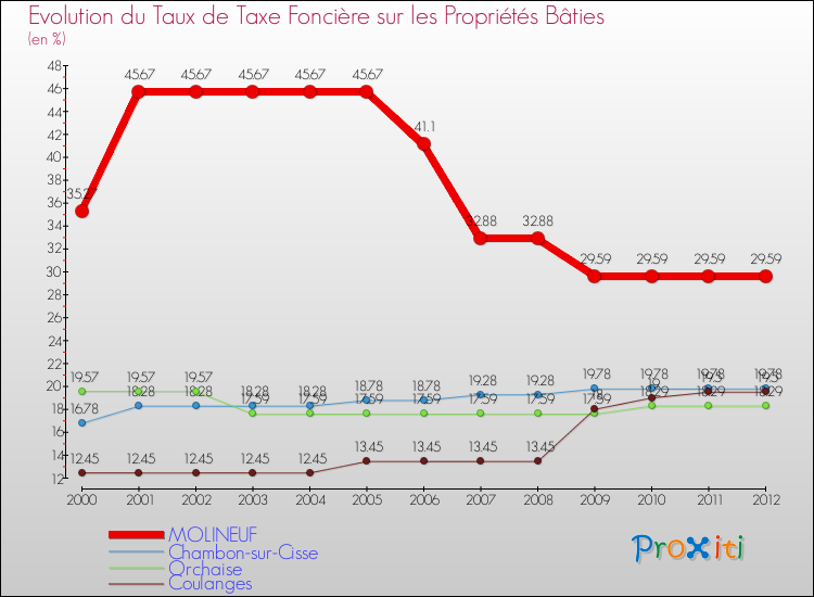 Evolution du taux de la taxe foncière sur le bati pour MOLINEUF et les communes proches de 2000 à 2012 Comparaison des taux de taxe foncière sur le bati pour MOLINEUF et les communes voisines de 2000 à 2012