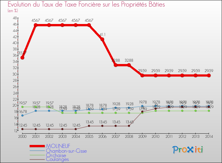 Evolution du taux de la taxe foncière sur le bati pour MOLINEUF et les communes proches de 2000 à 2014 Comparaison des taux de taxe foncière sur le bati pour MOLINEUF et les communes voisines de 2000 à 2014