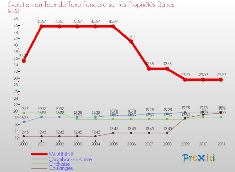 Evolution du taux de la taxe foncière sur le bati pour MOLINEUF et les communes proches Comparaison des taux de taxe foncière sur le bati pour MOLINEUF et les communes voisines