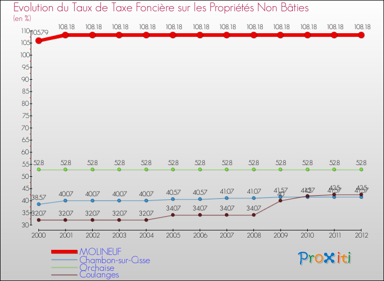 Evolution du taux de la taxe foncière sur les immeubles et terrains non batis pour MOLINEUF et les communes proches de 2000 à 2012 Comparaison des taux de la taxe foncière sur les immeubles et terrains non batis pour MOLINEUF et les communes voisines de 2000 à 2012