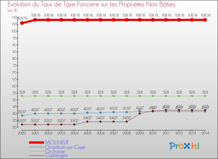 Evolution du taux de la taxe foncière sur les immeubles et terrains non batis pour MOLINEUF et les communes proches de 2000 à 2014 Comparaison des taux de la taxe foncière sur les immeubles et terrains non batis pour MOLINEUF et les communes voisines de 2000 à 2014