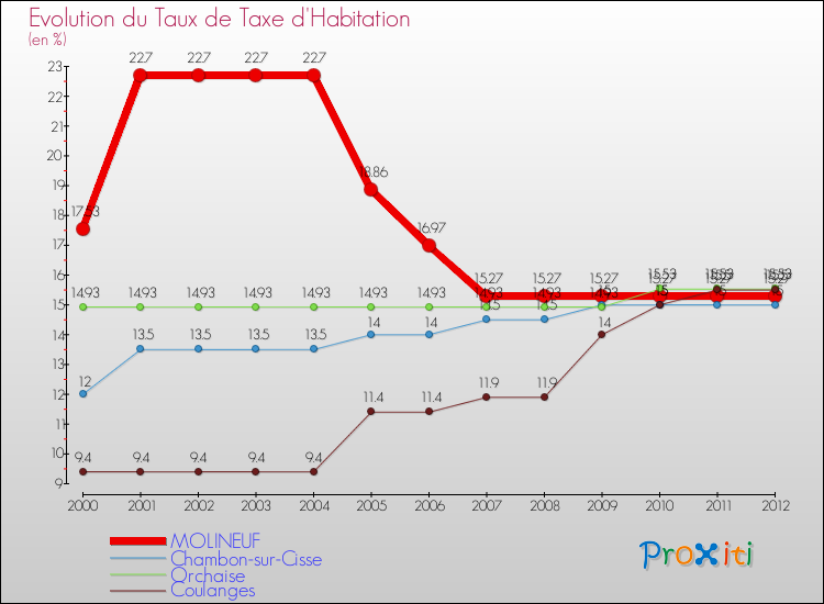 Evolution du taux de la taxe d'habitation pour MOLINEUF et les communes proches Comparaison des taux de la taxe d'habitation pour MOLINEUF et les communes voisines