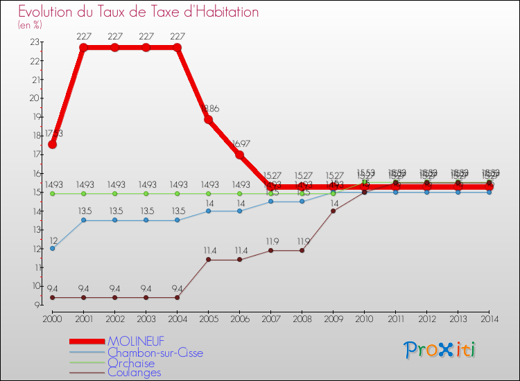 Evolution du taux de la taxe d'habitation pour MOLINEUF et les communes proches de 2000 à 2014 Comparaison des taux de la taxe d'habitation pour MOLINEUF et les communes voisines de 2000 à 2014