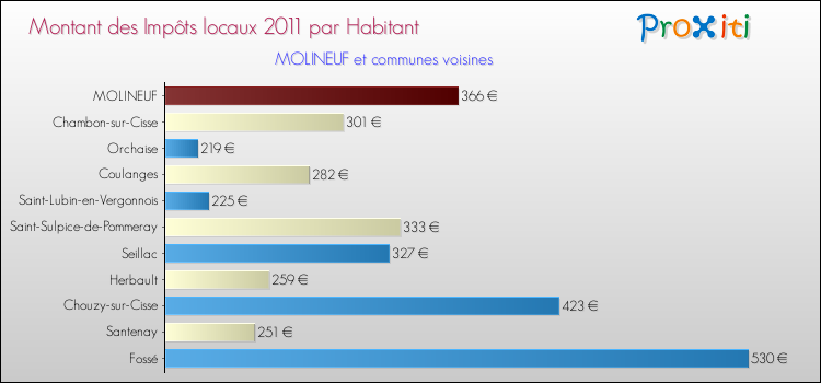 Montant des impôts locaux par Habitant pour MOLINEUF et les communes proches Comparaison des impôts locaux par habitant pour MOLINEUF et les communes voisines