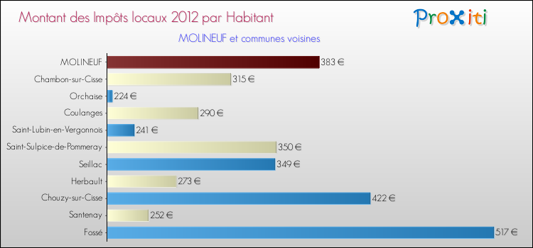 Montant des impôts locaux par Habitant pour MOLINEUF et les communes proches Comparaison des impôts locaux par habitant pour MOLINEUF et les communes voisines