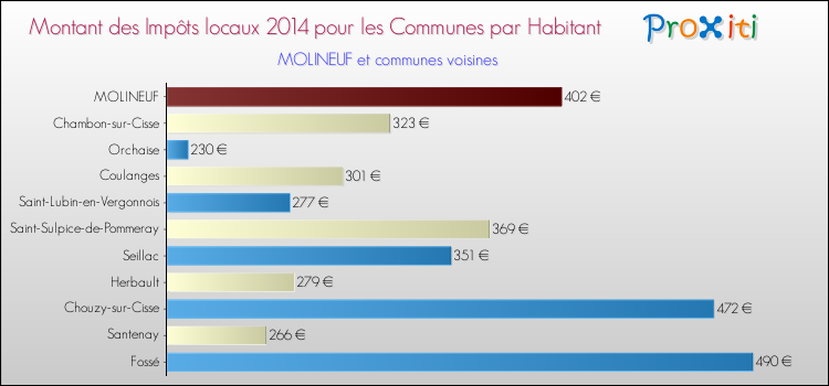 Montant des impôts locaux par Habitant pour MOLINEUF et les communes proches en 2014 Comparaison des impôts locaux par habitant pour MOLINEUF et les communes voisines en 2014