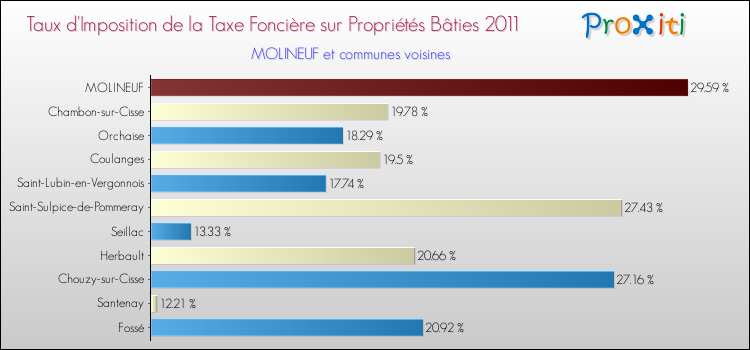 Taux d'imposition de la taxe foncière sur le bati 2011 pour MOLINEUF et les communes proches Comparaison des taux d'imposition de la taxe foncière sur le bati 2011 pour MOLINEUF et les communes voisines