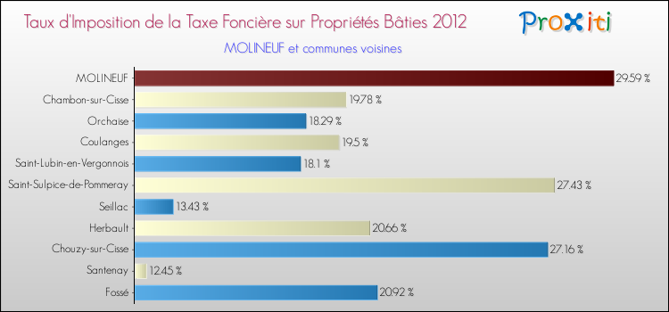 Taux d'imposition de la taxe foncière sur le bati 2012 pour MOLINEUF et les communes proches Comparaison des taux d'imposition de la taxe foncière sur le bati 2012 pour MOLINEUF et les communes voisines