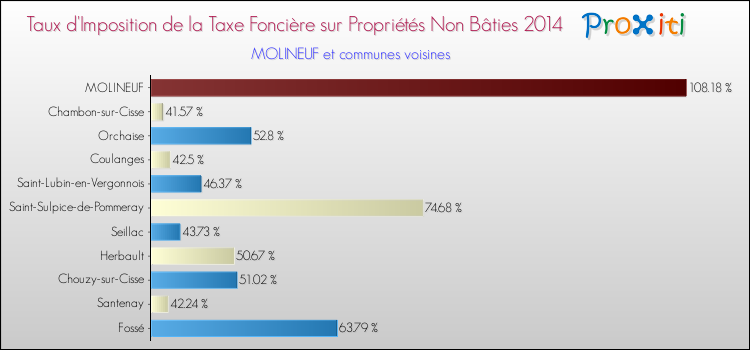 Taux d'imposition de la taxe foncière sur les immeubles et terrains non batis 2014 pour MOLINEUF et les communes proches Comparaison des taux d'imposition de la taxe foncière sur les immeubles et terrains non batis 2014 pour MOLINEUF et les communes voisines