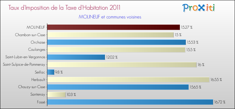 Taux d'imposition de la taxe d'habitation 2011 pour MOLINEUF et les communes proches Comparaison des taux d'imposition de la taxe d'habitation 2011 pour MOLINEUF et les communes voisines
