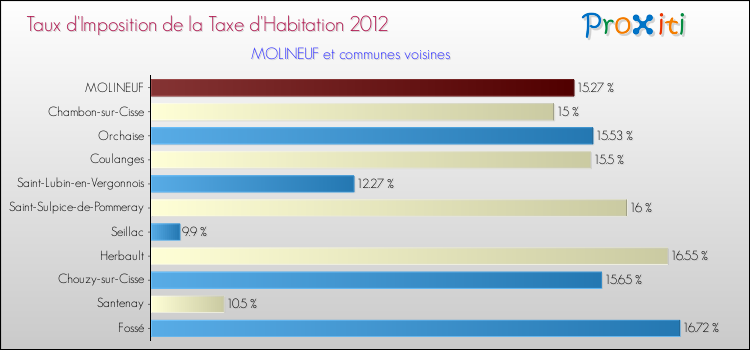 Taux d'imposition de la taxe d'habitation 2012 pour MOLINEUF et les communes proches Comparaison des taux d'imposition de la taxe d'habitation 2012 pour MOLINEUF et les communes voisines