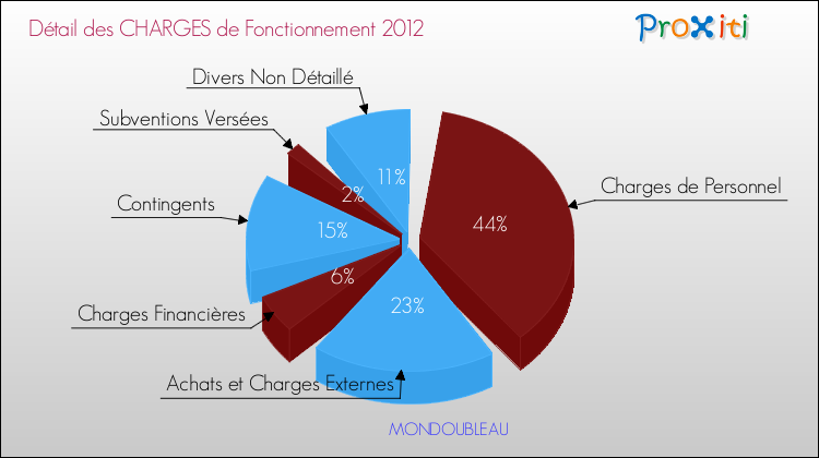 Décomposition des Charges de Fonctionnement 2012 de la commune de MONDOUBLEAU Charges de Fonctionnement 2012 pour la commune de MONDOUBLEAU