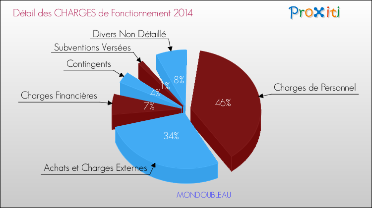 Décomposition des Charges de Fonctionnement 2014 de la commune de MONDOUBLEAU Charges de Fonctionnement 2014 pour la commune de MONDOUBLEAU