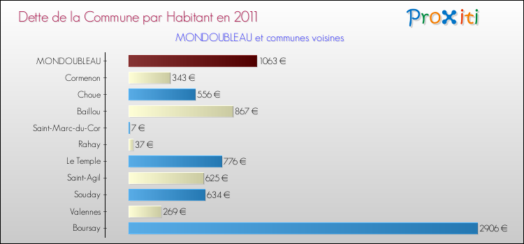 Dette par habitant de la commune en 2011 pour MONDOUBLEAU et les communes proches Comparaison de la dette par habitant de la commune en 2011 pour MONDOUBLEAU et les communes voisines
