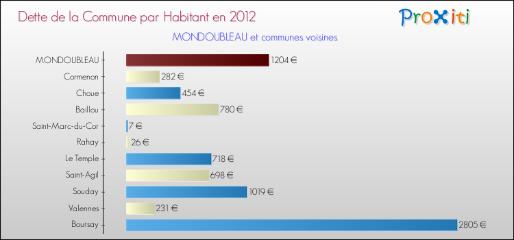 Dette par habitant de la commune en 2012 pour MONDOUBLEAU et les communes proches Comparaison de la dette par habitant de la commune en 2012 pour MONDOUBLEAU et les communes voisines
