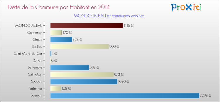 Dette par habitant de la commune en 2014 pour MONDOUBLEAU et les communes proches Comparaison de la dette par habitant de la commune en 2014 pour MONDOUBLEAU et les communes voisines