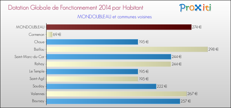 Montant des dotations globales de fonctionnement DGF par Habitant pour MONDOUBLEAU et les communes proches en 2014. Comparaison des des dotations globales de fonctionnement DGF par habitant pour MONDOUBLEAU et les communes voisines en 2014.