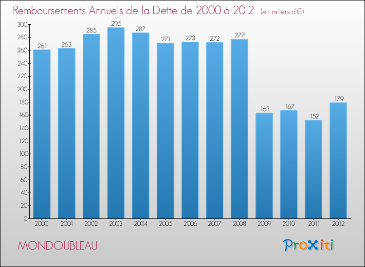 Evolution de l'annuité de la dette pour la commune de MONDOUBLEAU de 2000 à 2012 Annuités de la dette pour MONDOUBLEAU de 2000 à 2012