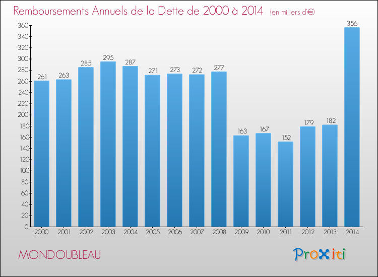 Evolution de l'annuité de la dette pour la commune de MONDOUBLEAU de 2000 à 2014 Annuités de la dette pour MONDOUBLEAU de 2000 à 2014