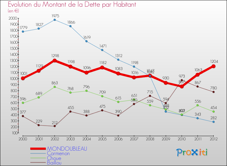 Evolution de la dette par habitant pour la commune de MONDOUBLEAU et les communes proches de 2000 à 2012 Comparaison de la dette par habitant pour MONDOUBLEAU et les communes voisines de 2000 à 2012
