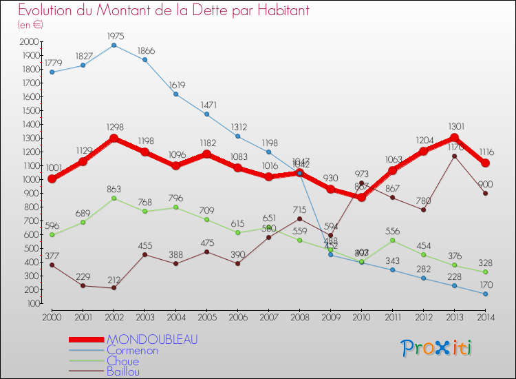 Evolution de la dette par habitant pour la commune de MONDOUBLEAU et les communes proches de 2000 à 2014 Comparaison de la dette par habitant pour MONDOUBLEAU et les communes voisines de 2000 à 2014