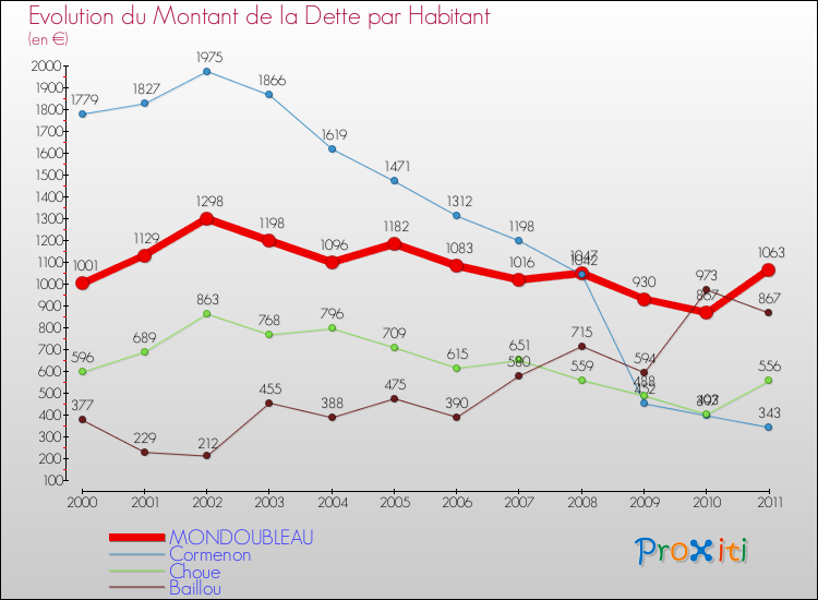 Evolution de la dette par habitant pour la commune de MONDOUBLEAU et les communes proches Comparaison de la dette par habitant pour MONDOUBLEAU et les communes voisines