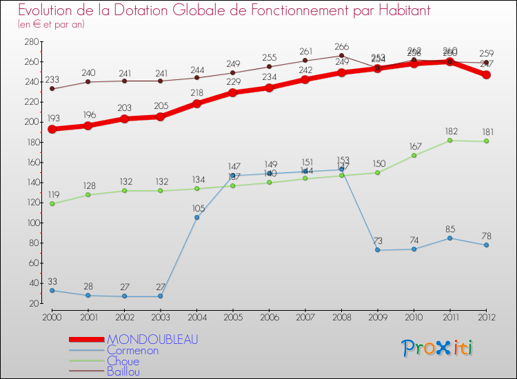 Evolution et montant de la dotation globale de fonctionnement par Habitant pour MONDOUBLEAU et les communes proches Comparaison des dotations globales de fonctionnement par habitant pour MONDOUBLEAU et les communes voisines