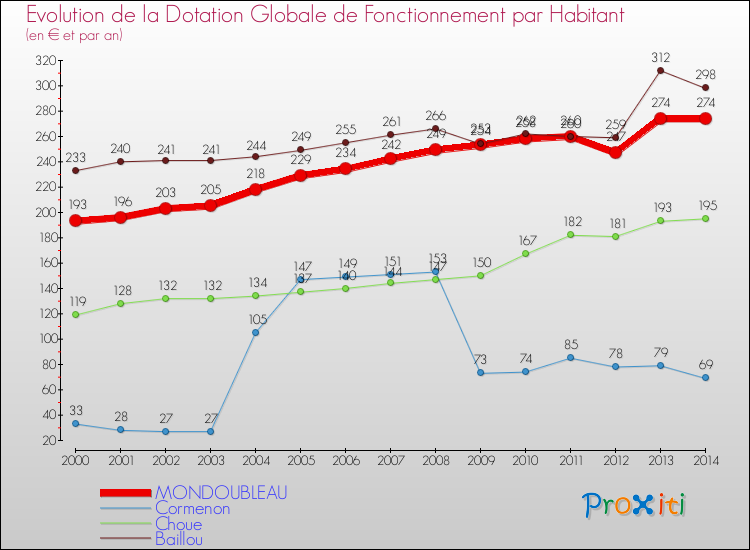 Evolution et montant de la dotation globale de fonctionnement par Habitant pour MONDOUBLEAU et les communes proches de 2000 à 2014. Comparaison des dotations globales de fonctionnement par habitant pour MONDOUBLEAU et les communes voisines de 2000 à 2014.