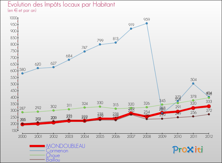 Evolution et montant des impôts locaux par Habitant pour MONDOUBLEAU et les communes proches Comparaison des impôts locaux par habitant pour MONDOUBLEAU et les communes voisines