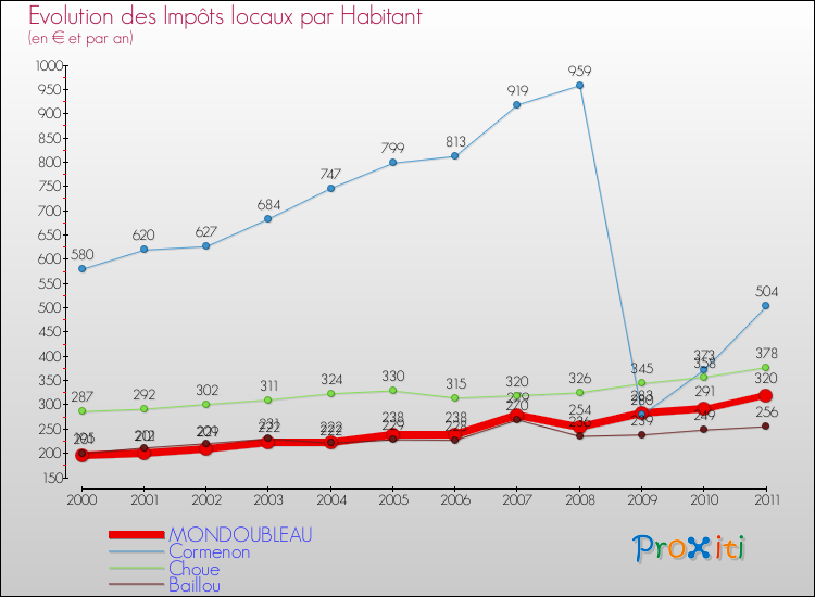 Evolution et montant des impôts locaux par Habitant pour MONDOUBLEAU et les communes proches Comparaison des impôts locaux par habitant pour MONDOUBLEAU et les communes voisines
