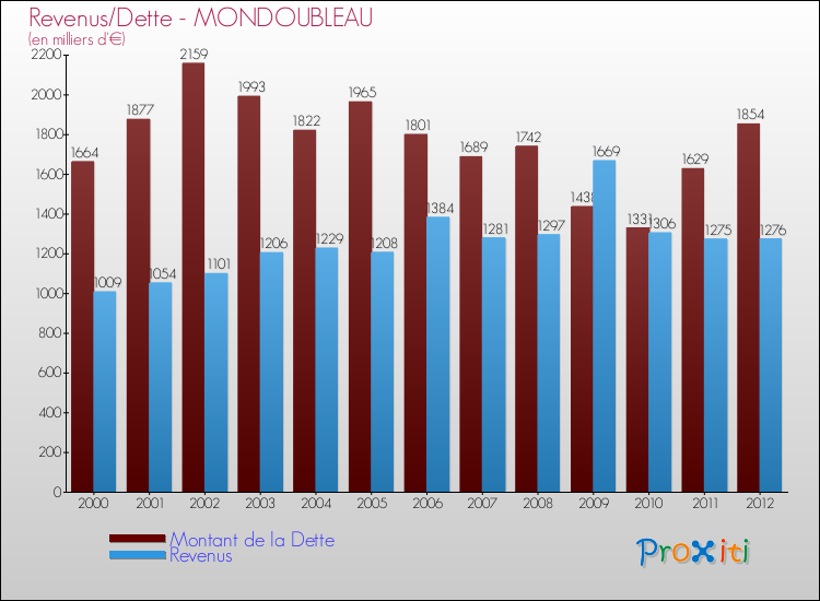 Evolution comparée de la dette et des revenus pour la commune de MONDOUBLEAU de 2000 à 2012 Comparaison de la dette et des revenus pour MONDOUBLEAU de 2000 à 2012