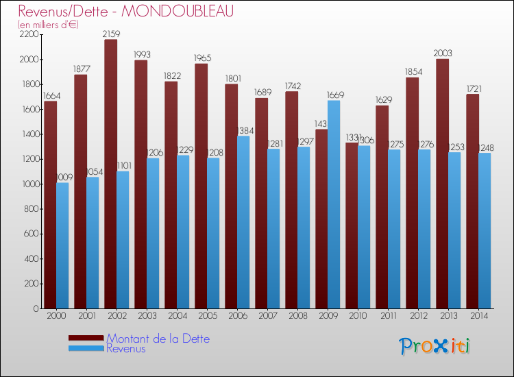 Evolution comparée de la dette et des revenus pour la commune de MONDOUBLEAU de 2000 à 2014 Comparaison de la dette et des revenus pour MONDOUBLEAU de 2000 à 2014