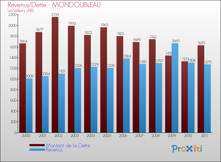 Evolution comparée de la dette et des revenus pour la commune de MONDOUBLEAU de 2000 à 2011 Comparaison de la dette et des revenus pour MONDOUBLEAU de 2000 à 2011