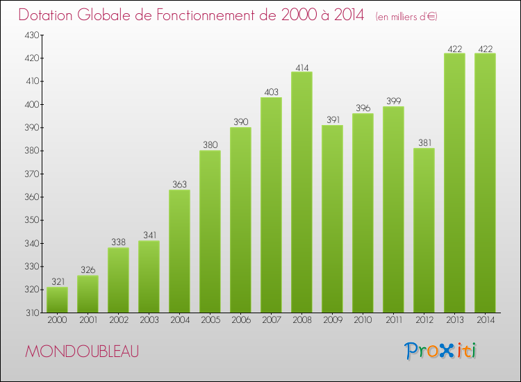 Evolution du montant de la Dotation Globale de Fonctionnement pour la commune de MONDOUBLEAU de 2000 à 2014 Evolution du montant de la Dotation Globale de Fonctionnement pour MONDOUBLEAU de 2000 à 2014