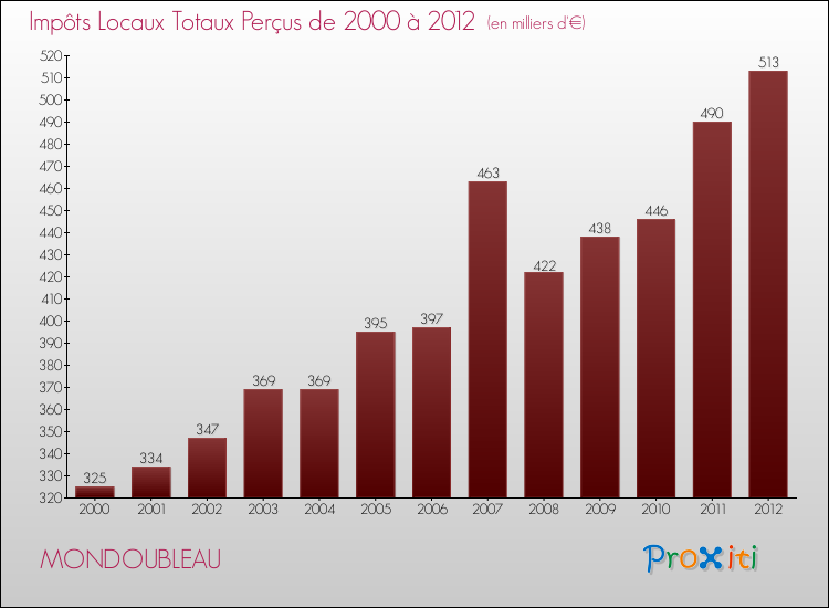 Evolution des Impôts Locaux pour la commune de MONDOUBLEAU de 2000 à 2012 Evolution des Impôts Locaux pour MONDOUBLEAU de 2000 à 2012