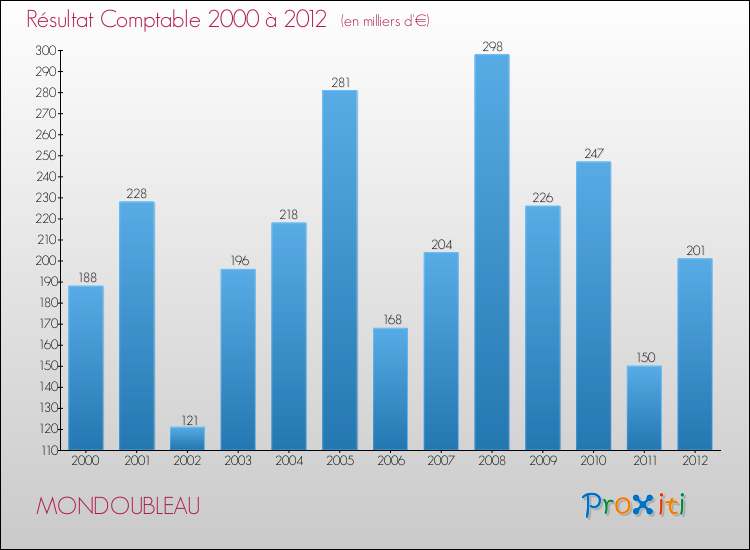 Evolution du résultat comptable pour la commune de MONDOUBLEAU de 2000 à 2012 Evolution du résultat comptable pour MONDOUBLEAU de 2000 à 2012