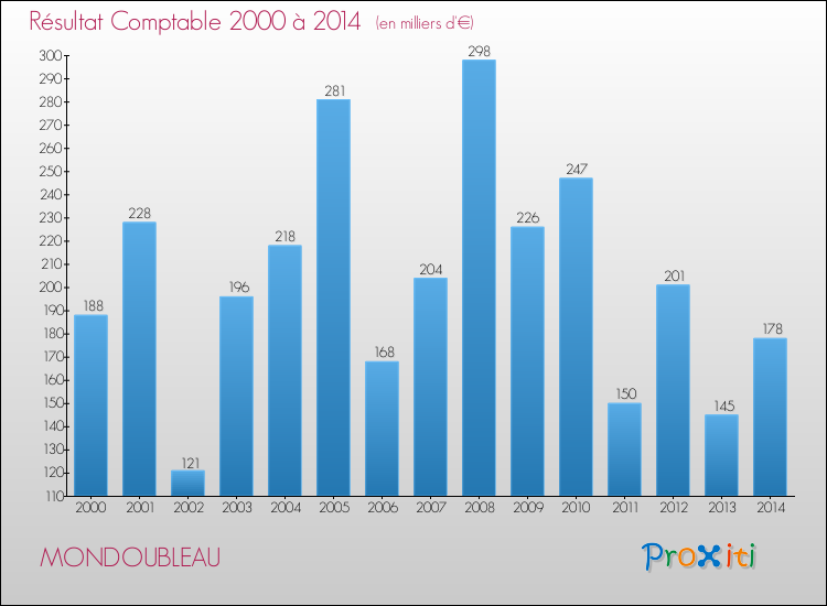 Evolution du résultat comptable pour la commune de MONDOUBLEAU de 2000 à 2014 Evolution du résultat comptable pour MONDOUBLEAU de 2000 à 2014