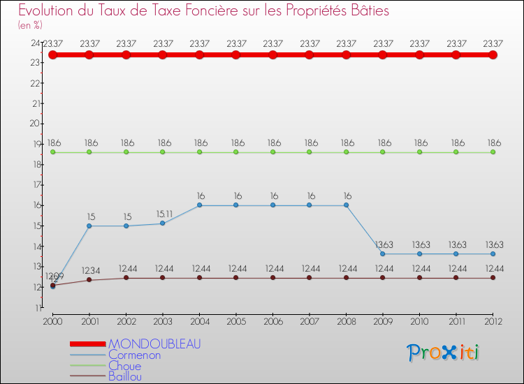 Evolution du taux de la taxe foncière sur le bati pour MONDOUBLEAU et les communes proches de 2000 à 2012 Comparaison des taux de taxe foncière sur le bati pour MONDOUBLEAU et les communes voisines de 2000 à 2012