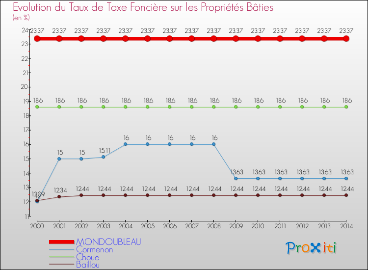 Evolution du taux de la taxe foncière sur le bati pour MONDOUBLEAU et les communes proches de 2000 à 2014 Comparaison des taux de taxe foncière sur le bati pour MONDOUBLEAU et les communes voisines de 2000 à 2014