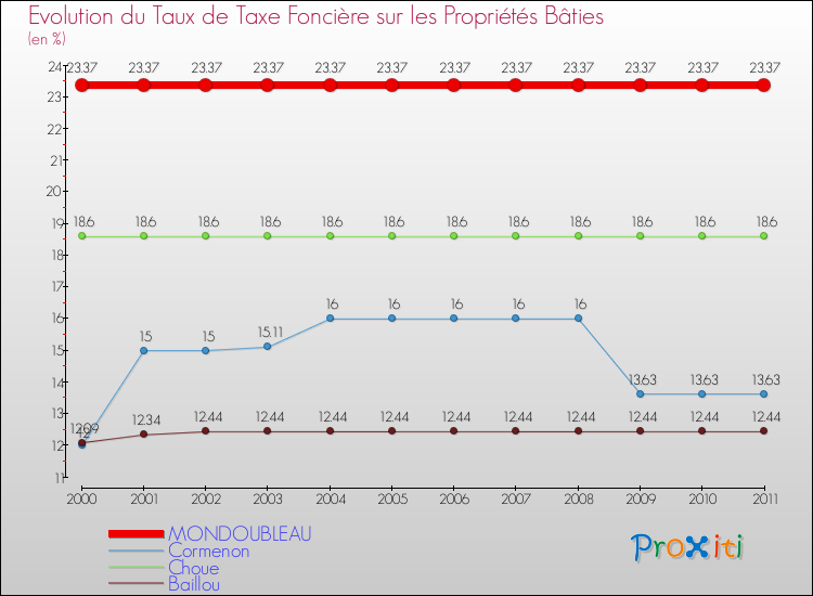 Evolution du taux de la taxe foncière sur le bati pour MONDOUBLEAU et les communes proches Comparaison des taux de taxe foncière sur le bati pour MONDOUBLEAU et les communes voisines