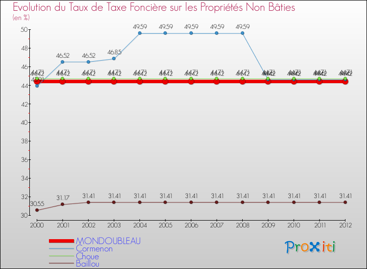 Evolution du taux de la taxe foncière sur les immeubles et terrains non batis pour MONDOUBLEAU et les communes proches de 2000 à 2012 Comparaison des taux de la taxe foncière sur les immeubles et terrains non batis pour MONDOUBLEAU et les communes voisines de 2000 à 2012