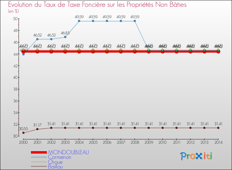 Evolution du taux de la taxe foncière sur les immeubles et terrains non batis pour MONDOUBLEAU et les communes proches de 2000 à 2014 Comparaison des taux de la taxe foncière sur les immeubles et terrains non batis pour MONDOUBLEAU et les communes voisines de 2000 à 2014