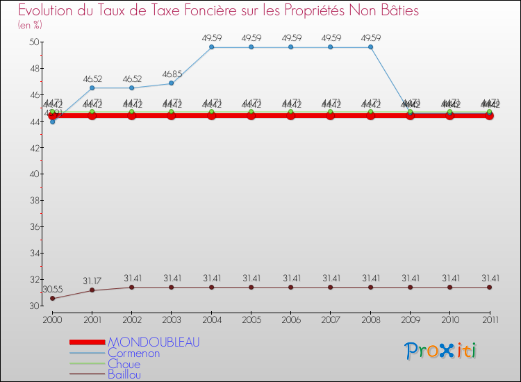 Evolution du taux de la taxe foncière sur les immeubles et terrains non batis pour MONDOUBLEAU et les communes proches Comparaison des taux de la taxe foncière sur les immeubles et terrains non batis pour MONDOUBLEAU et les communes voisines