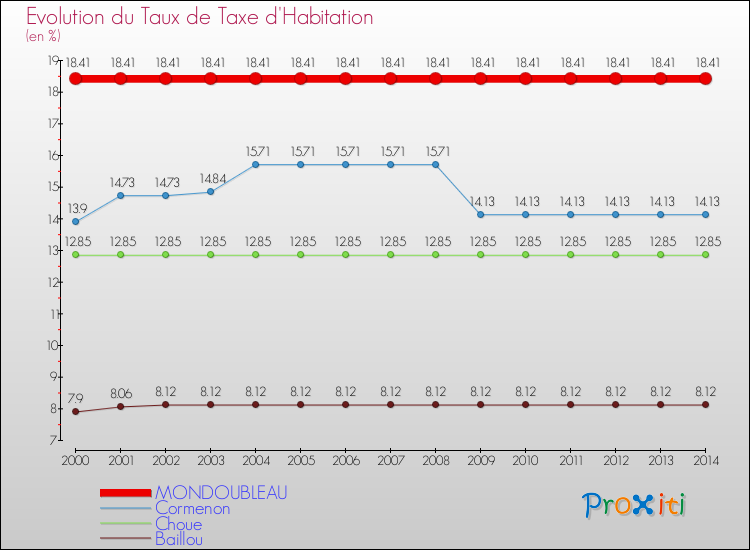 Evolution du taux de la taxe d'habitation pour MONDOUBLEAU et les communes proches de 2000 à 2014 Comparaison des taux de la taxe d'habitation pour MONDOUBLEAU et les communes voisines de 2000 à 2014